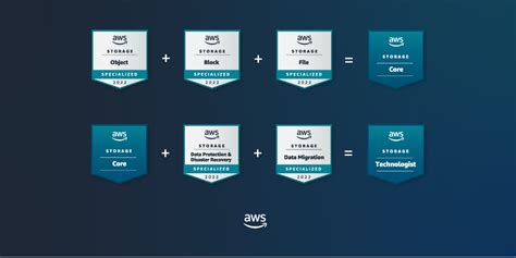 Earn AWS Certification Badges .